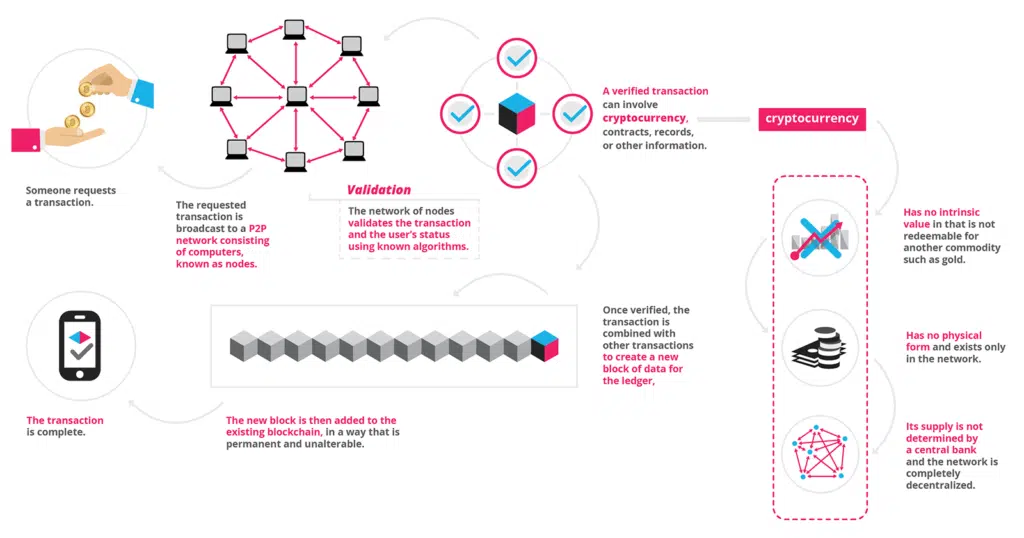 block chain